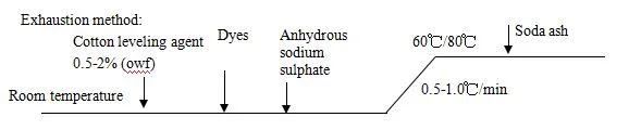 Cotton Leveling Agent Textile Dyeing Auxiliaries